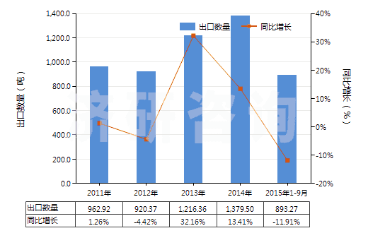 2011-2015年9月中國齊多夫定、拉米夫定、司他夫定、地達(dá)諾新及它們的鹽(HS29389010)出口量及增速統(tǒng)計(jì)